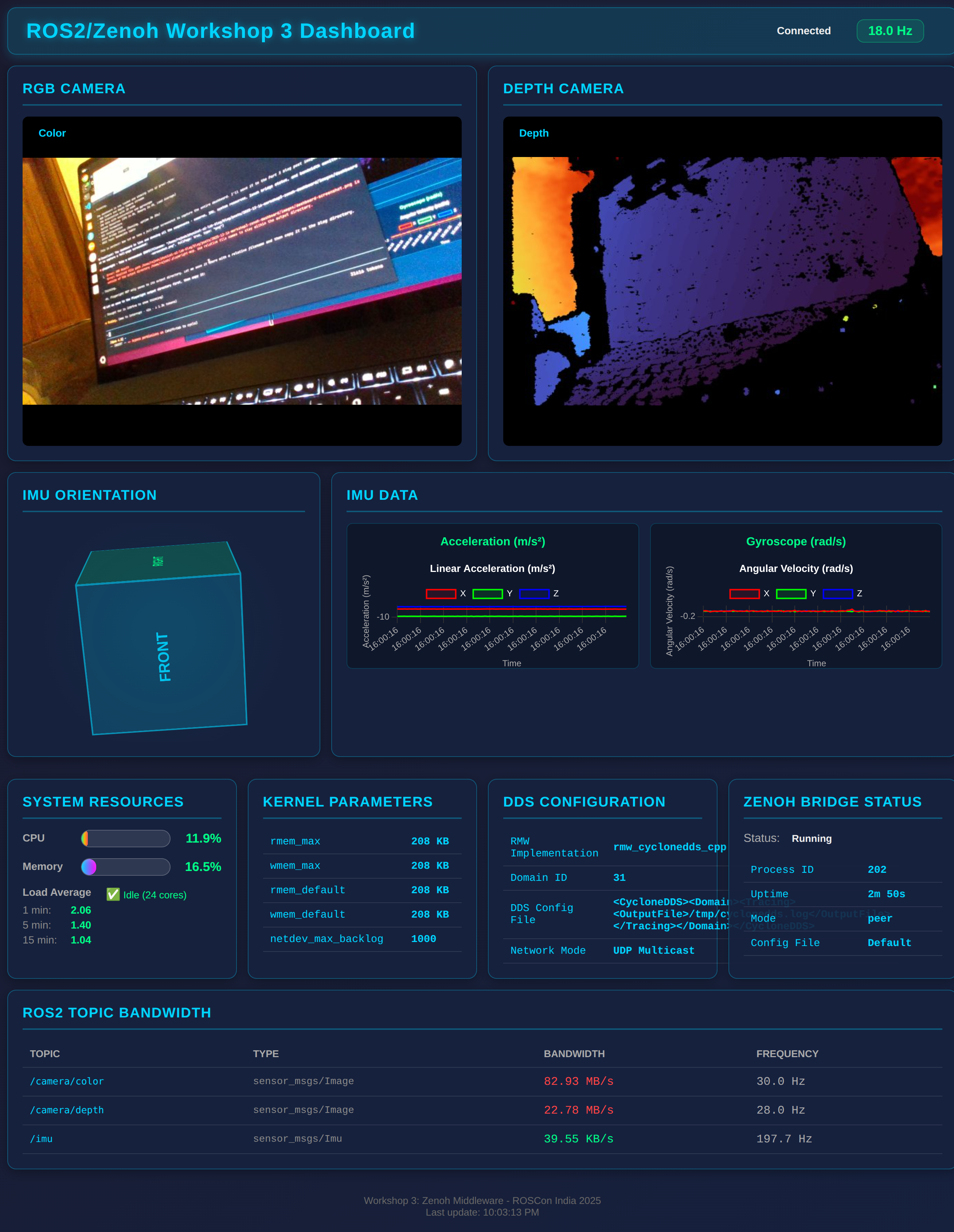 Screenshot of the Workshop 3 Dashboard showing RGB and depth camera feeds, 3D IMU cube visualization, system resources, kernel parameters, DDS configuration, Zenoh bridge status, and ROS2 topic bandwidth table