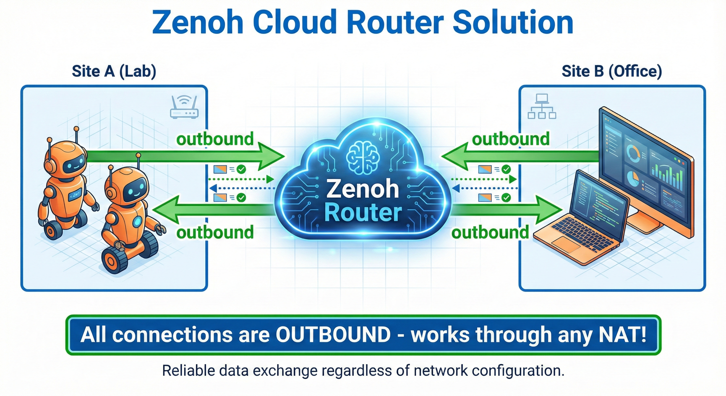 Diagram showing robots and operators both connecting outbound to a central cloud router, enabling communication through NAT