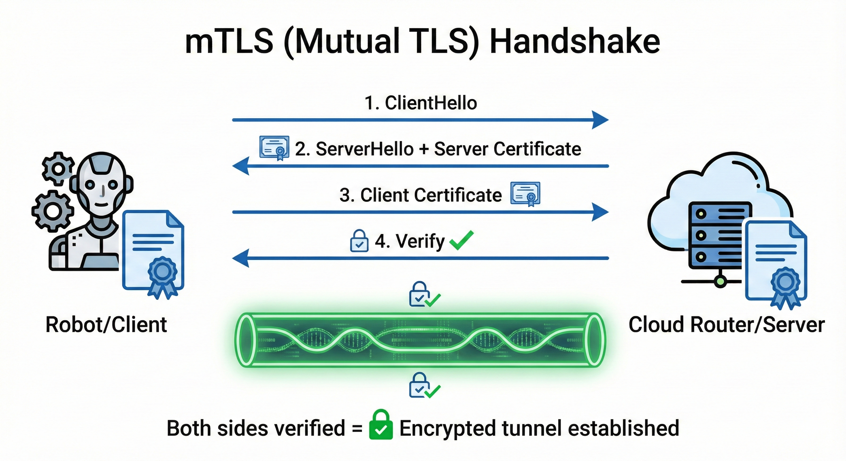 Diagram showing the 5-step mTLS handshake process where both client and server present certificates before establishing an encrypted tunnel