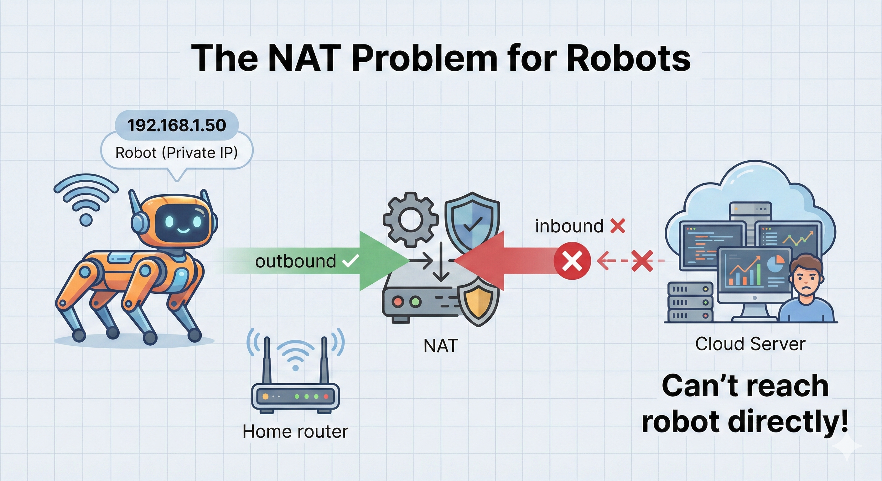 Diagram showing a robot with private IP behind NAT router, where outbound connections work but inbound connections are blocked
