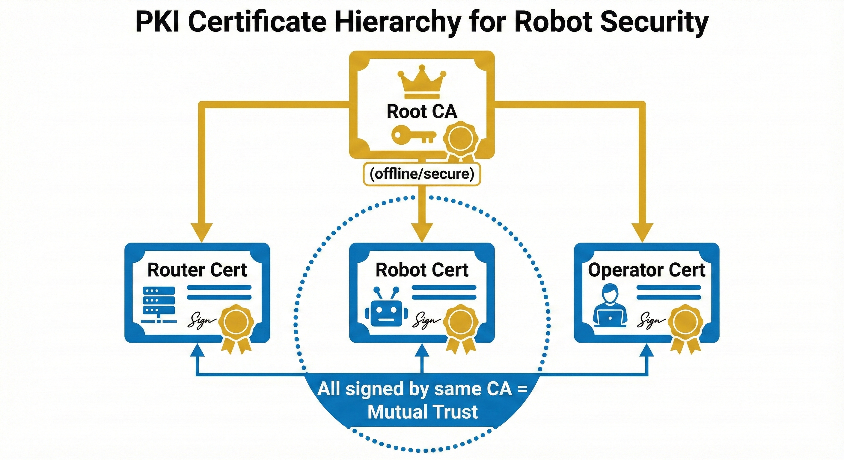 Tree diagram showing Root CA at top with Router, Robot, and Operator certificates branching below, all signed by the same CA for mutual trust