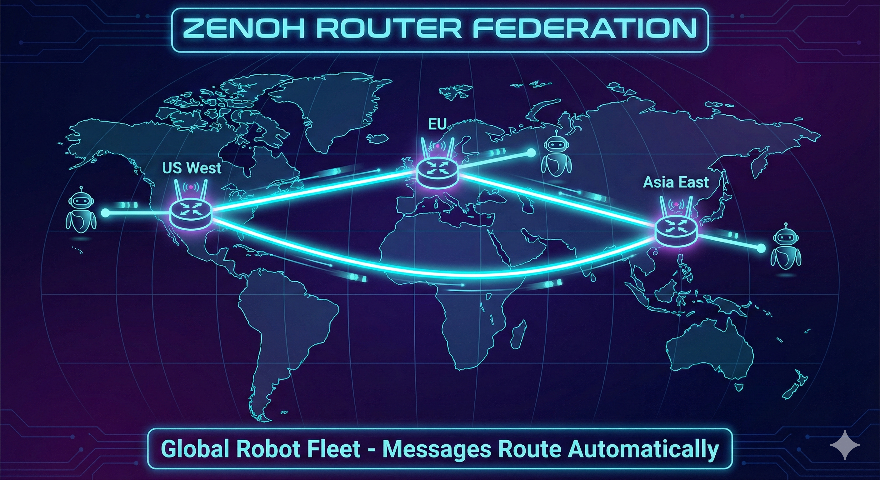 World map showing Zenoh routers in US, EU, and Asia regions connected in a mesh, with robots connecting to their nearest router
