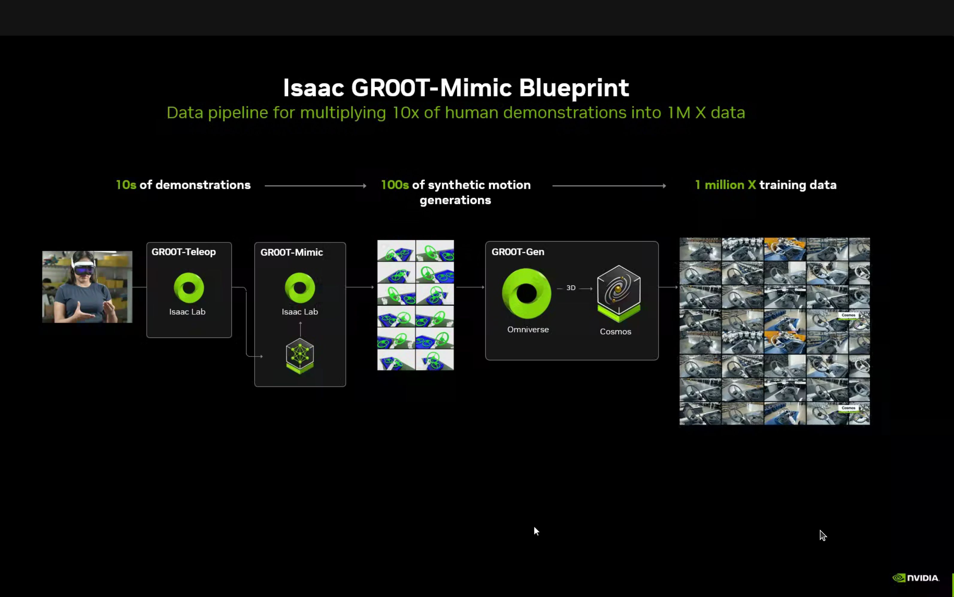 GROOT-Mimic data pipeline from demonstrations to training data