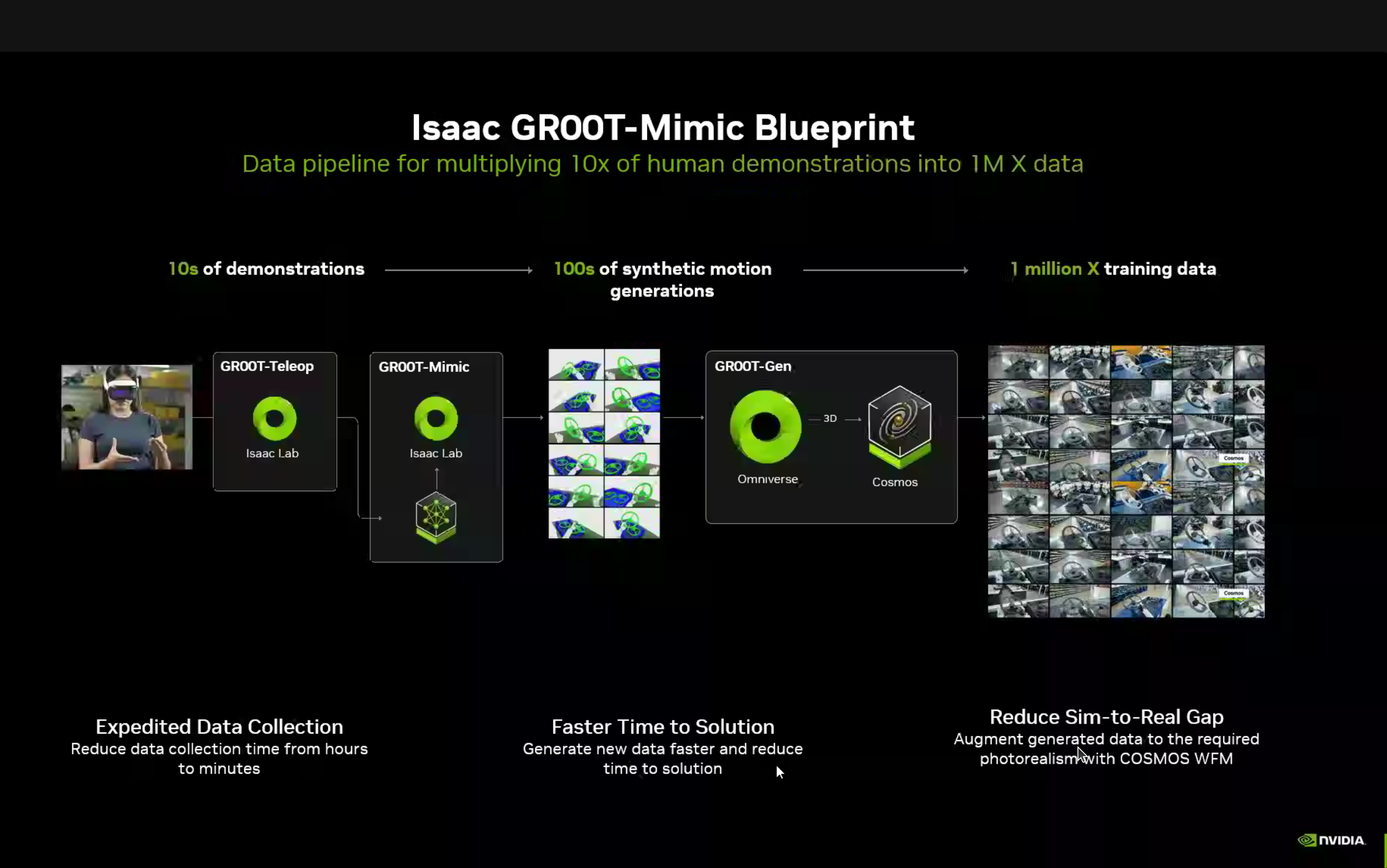 10s of demos to 1 million training examples