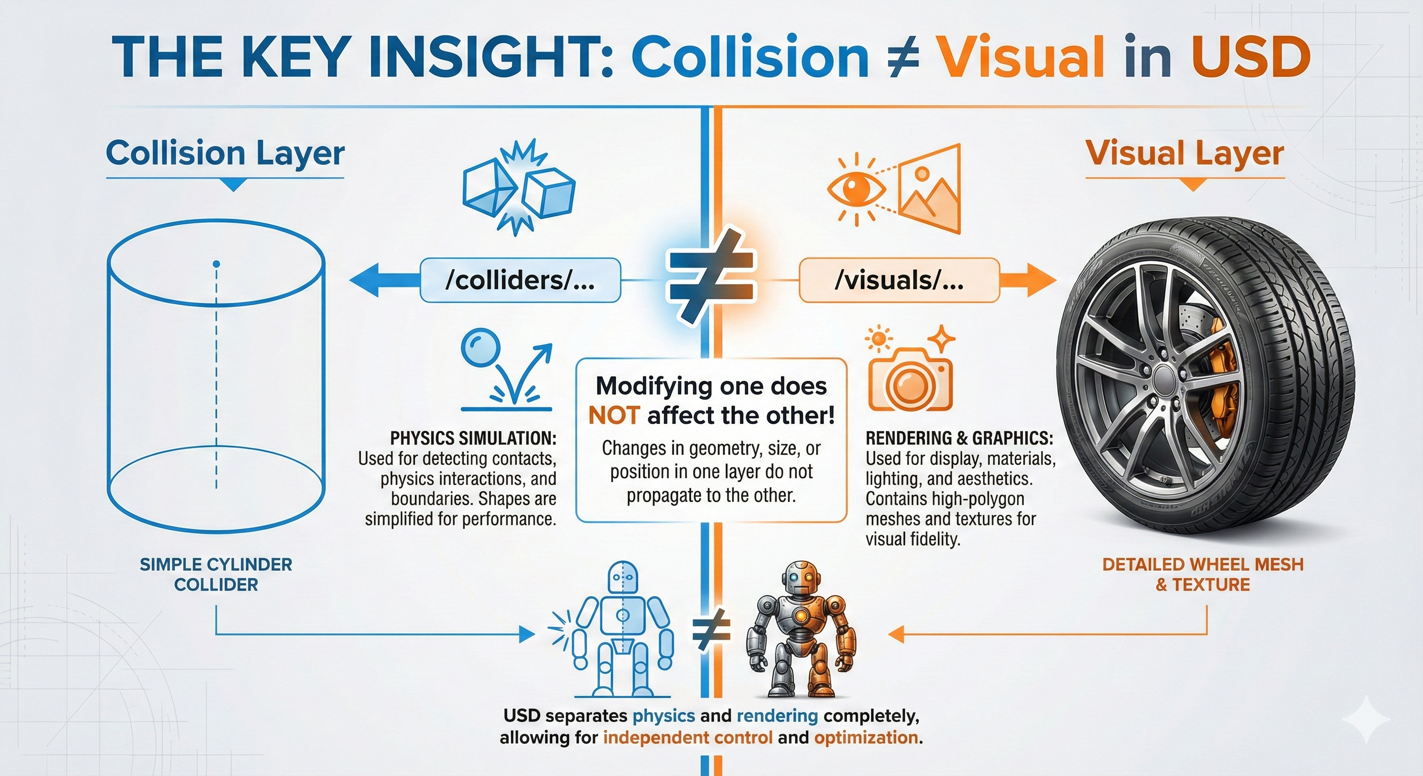 Diagram showing collision layer with simple cylinder vs visual layer with detailed wheel mesh - they are independent