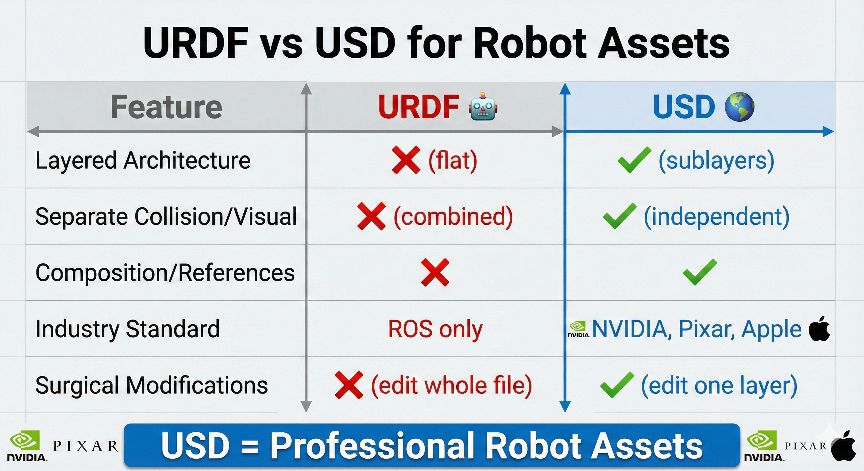 Comparison table showing USD advantages over URDF: layered architecture, separate collision/visual, composition references, industry standard
