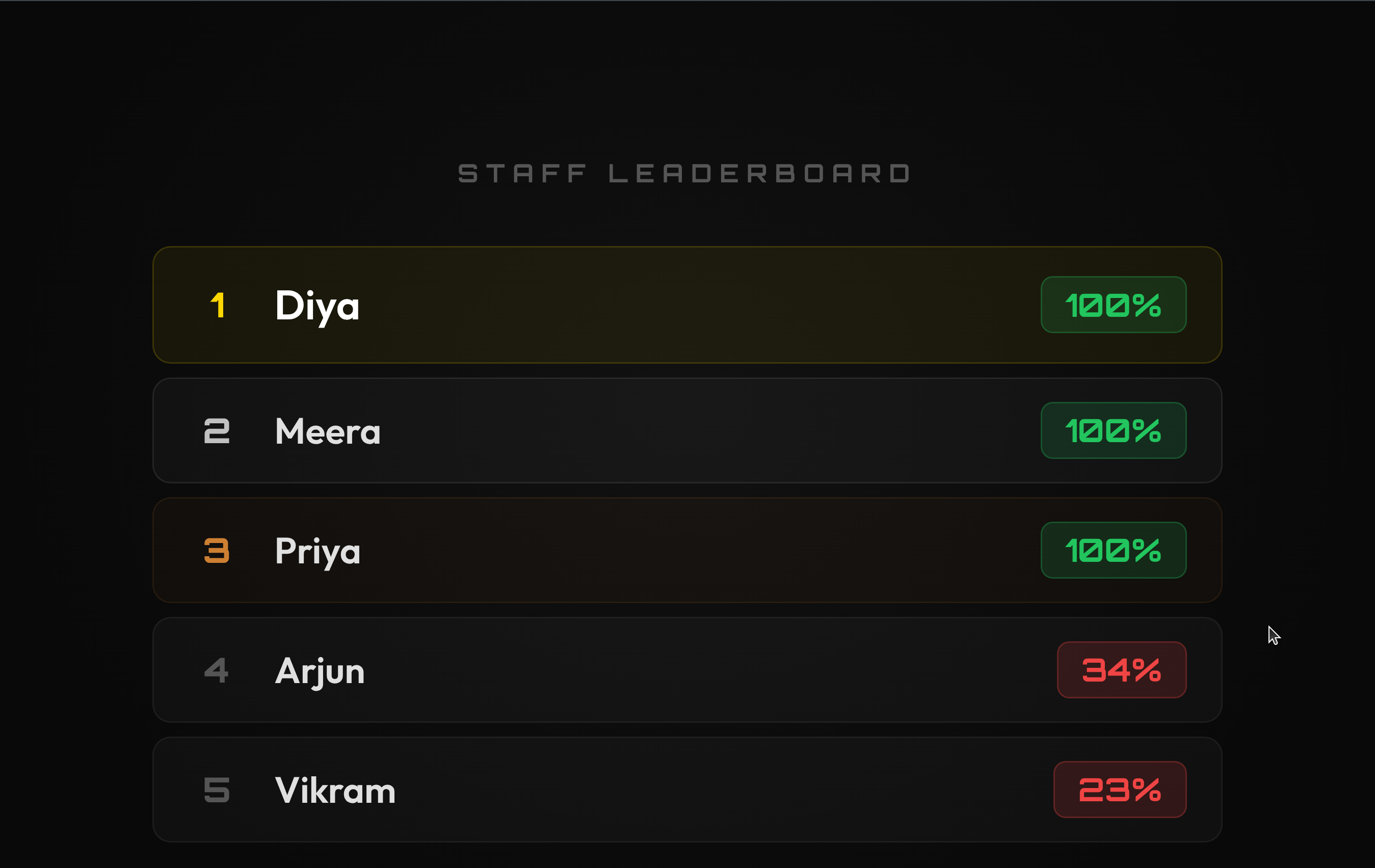 Staff leaderboard